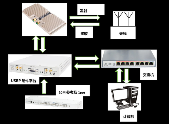 Система передачи 4x4 MIMO-OFDM USRP X310 беспроводная видео-