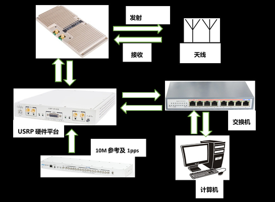 Купить Система передачи 4x4 MIMO-OFDM USRP X310 беспроводная видео- online manufacture